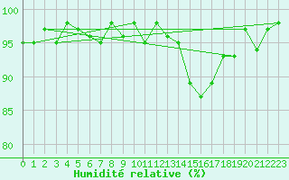 Courbe de l'humidit relative pour Vendme (41)