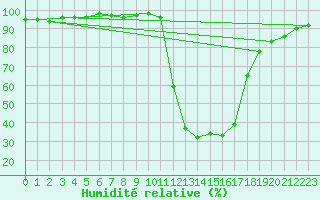 Courbe de l'humidit relative pour Chamonix-Mont-Blanc (74)