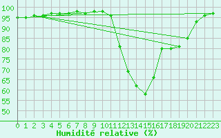 Courbe de l'humidit relative pour Tthieu (40)