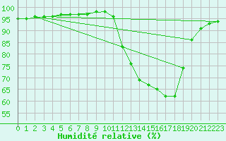 Courbe de l'humidit relative pour Corny-sur-Moselle (57)