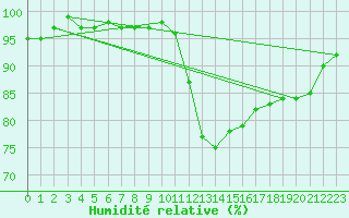 Courbe de l'humidit relative pour Albert-Bray (80)