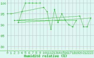 Courbe de l'humidit relative pour Grand Saint Bernard (Sw)