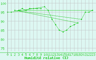 Courbe de l'humidit relative pour Saint-Philbert-sur-Risle (27)