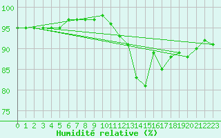 Courbe de l'humidit relative pour Kernascleden (56)