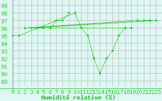 Courbe de l'humidit relative pour Bellefontaine (88)