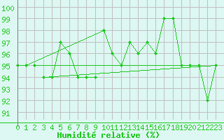 Courbe de l'humidit relative pour Coulommes-et-Marqueny (08)