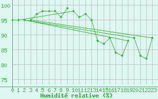 Courbe de l'humidit relative pour Valleroy (54)