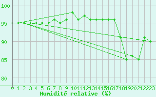 Courbe de l'humidit relative pour Veliko Gradiste