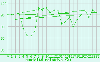 Courbe de l'humidit relative pour Weinbiet