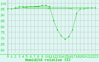Courbe de l'humidit relative pour Tthieu (40)