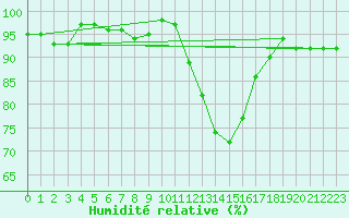Courbe de l'humidit relative pour Mullingar