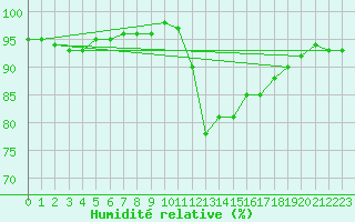 Courbe de l'humidit relative pour Charlwood