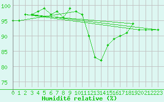 Courbe de l'humidit relative pour Trier-Petrisberg