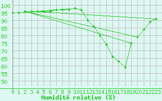 Courbe de l'humidit relative pour Saint-Philbert-sur-Risle (27)