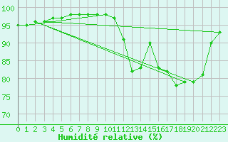 Courbe de l'humidit relative pour Chteauroux (36)