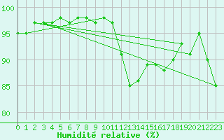 Courbe de l'humidit relative pour Valentia Observatory