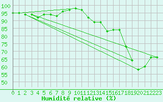 Courbe de l'humidit relative pour North Bay Airport