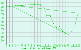 Courbe de l'humidit relative pour Roanne (42)