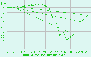Courbe de l'humidit relative pour Corny-sur-Moselle (57)