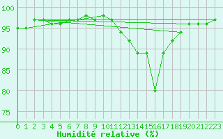 Courbe de l'humidit relative pour Baztan, Irurita