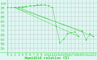 Courbe de l'humidit relative pour Oron (Sw)