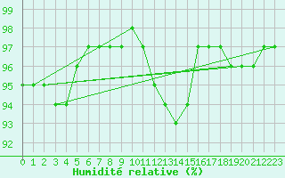 Courbe de l'humidit relative pour Berlin-Dahlem