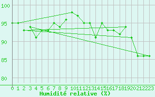 Courbe de l'humidit relative pour Langres (52) 