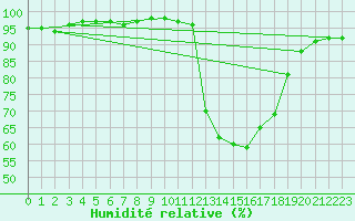Courbe de l'humidit relative pour Lyon - Bron (69)