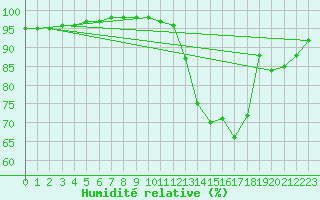 Courbe de l'humidit relative pour Gand (Be)