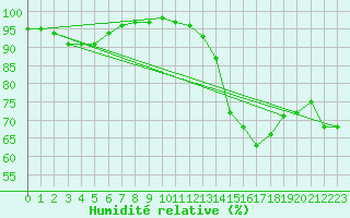 Courbe de l'humidit relative pour Saint Julien (39)