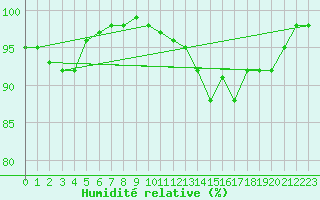 Courbe de l'humidit relative pour Lannion (22)