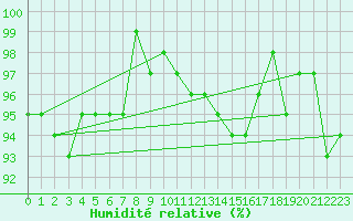 Courbe de l'humidit relative pour Hd-Bazouges (35)
