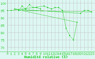 Courbe de l'humidit relative pour Thomery (77)