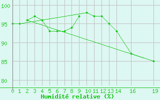 Courbe de l'humidit relative pour Herserange (54)