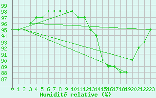 Courbe de l'humidit relative pour Zumaya Faro
