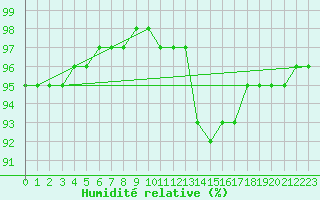 Courbe de l'humidit relative pour Floriffoux (Be)
