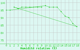 Courbe de l'humidit relative pour Churchill Falls