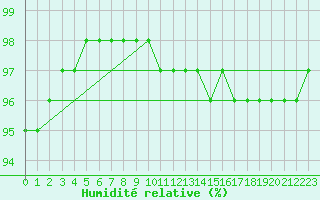 Courbe de l'humidit relative pour Agen (47)
