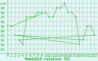 Courbe de l'humidit relative pour Wunsiedel Schonbrun