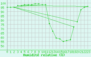 Courbe de l'humidit relative pour Saint-Nazaire (44)