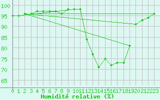 Courbe de l'humidit relative pour Bridel (Lu)