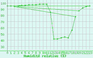 Courbe de l'humidit relative pour Chamonix-Mont-Blanc (74)