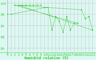 Courbe de l'humidit relative pour Schmittenhoehe