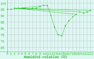 Courbe de l'humidit relative pour Saint-Laurent-du-Pont (38)
