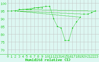 Courbe de l'humidit relative pour Tthieu (40)