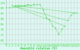 Courbe de l'humidit relative pour Cessieu le Haut (38)