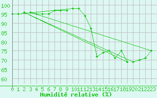 Courbe de l'humidit relative pour Izegem (Be)