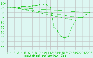 Courbe de l'humidit relative pour Saclas (91)