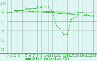 Courbe de l'humidit relative pour Corny-sur-Moselle (57)