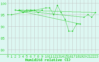 Courbe de l'humidit relative pour Agde (34)